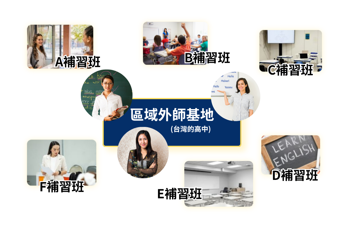 杜威區域外師共享網絡圖：展示菲師引進後，以台灣高中為住宿與日間教學基地，課餘時間雙向支援並共享至周邊鄰近補習班的運作流程